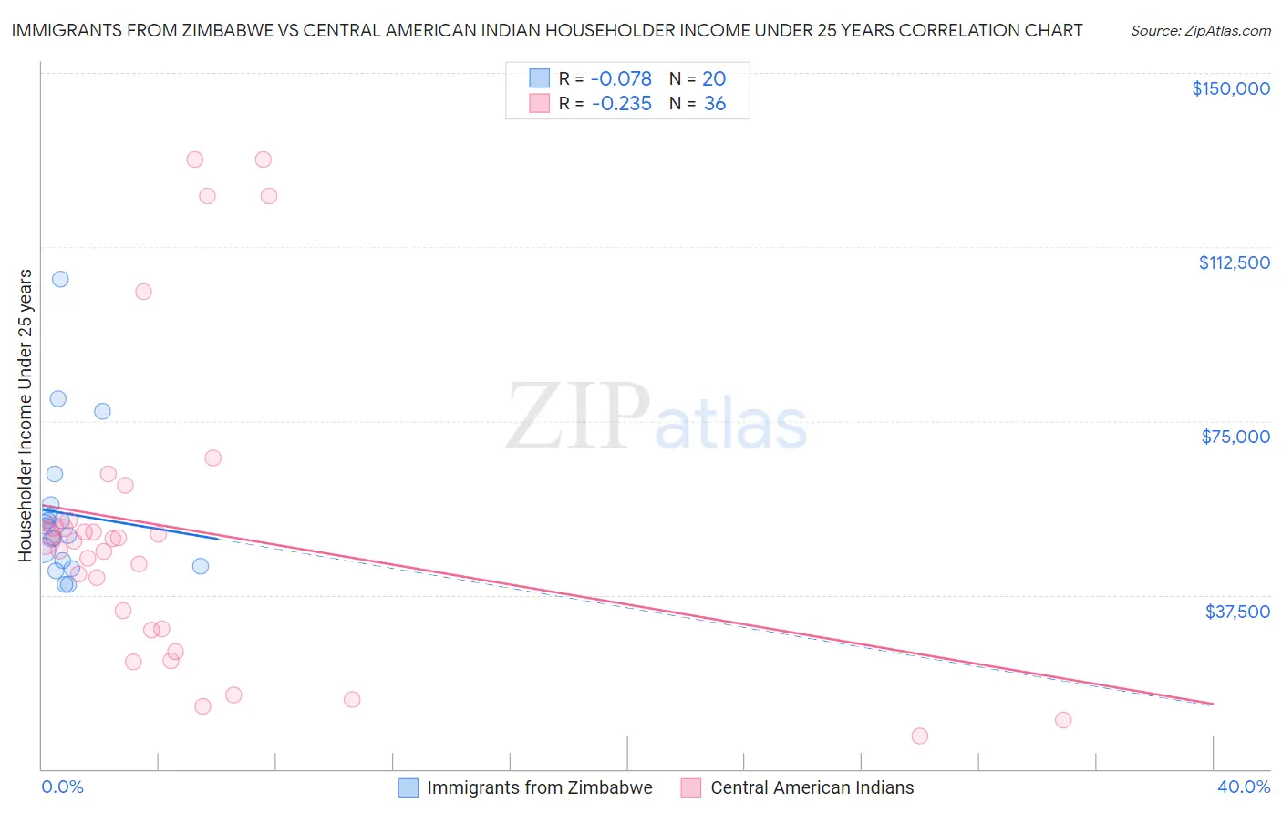 Immigrants from Zimbabwe vs Central American Indian Householder Income Under 25 years