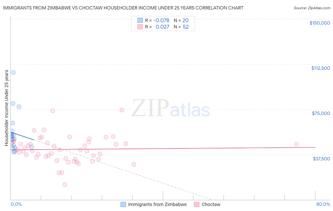 Immigrants from Zimbabwe vs Choctaw Householder Income Under 25 years