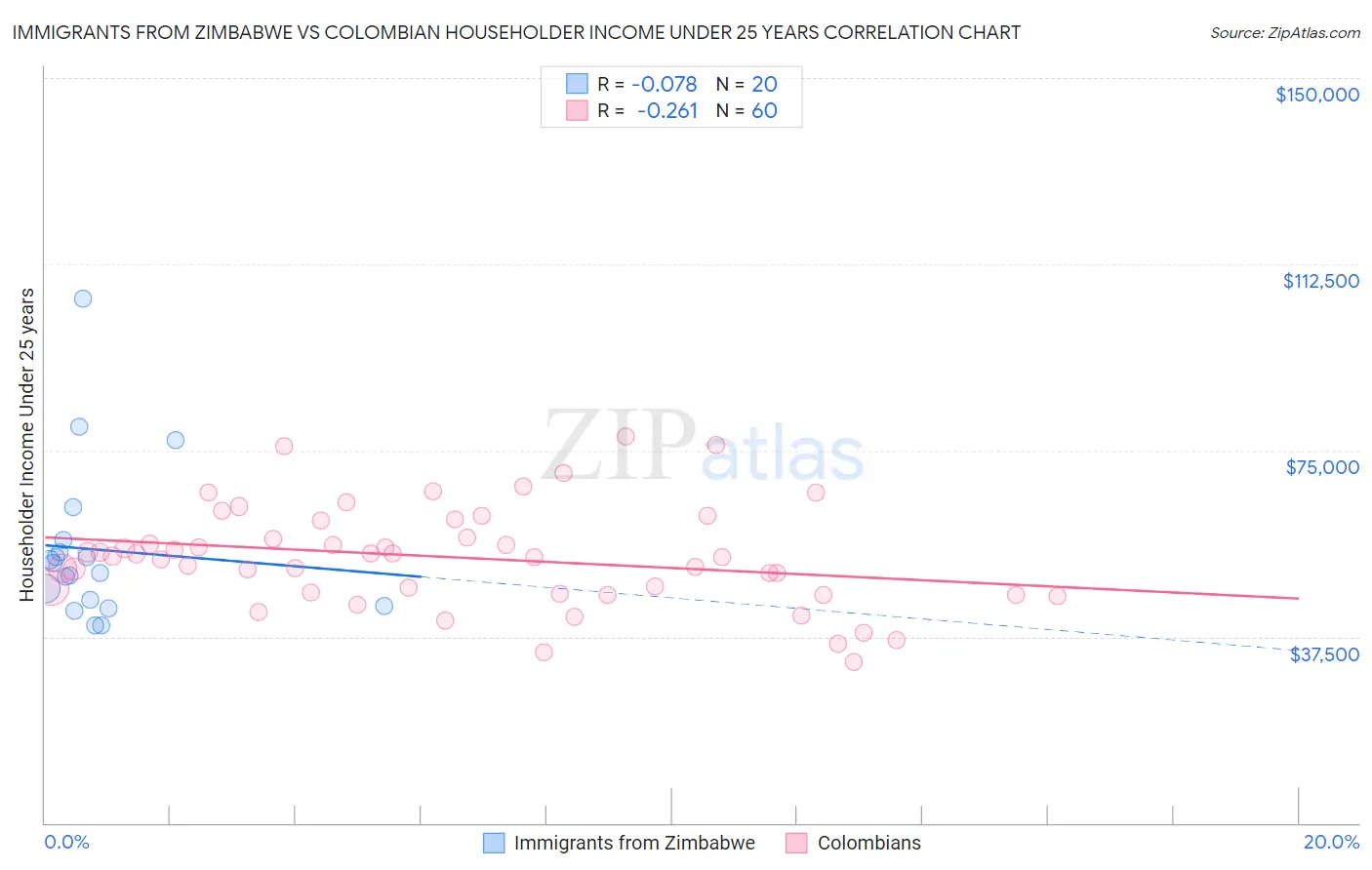 Immigrants from Zimbabwe vs Colombian Householder Income Under 25 years