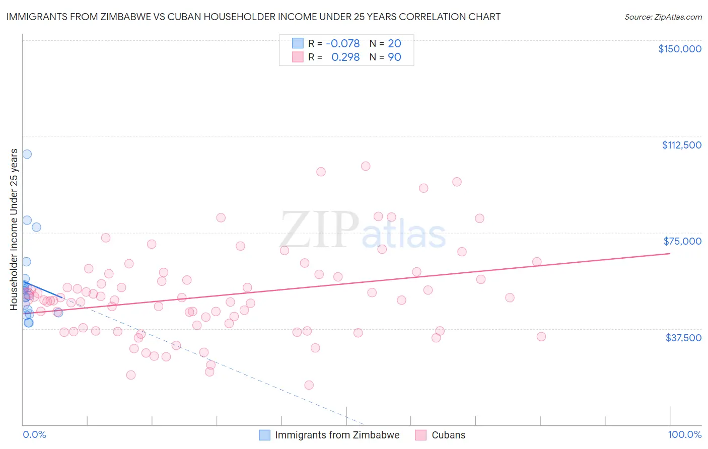 Immigrants from Zimbabwe vs Cuban Householder Income Under 25 years