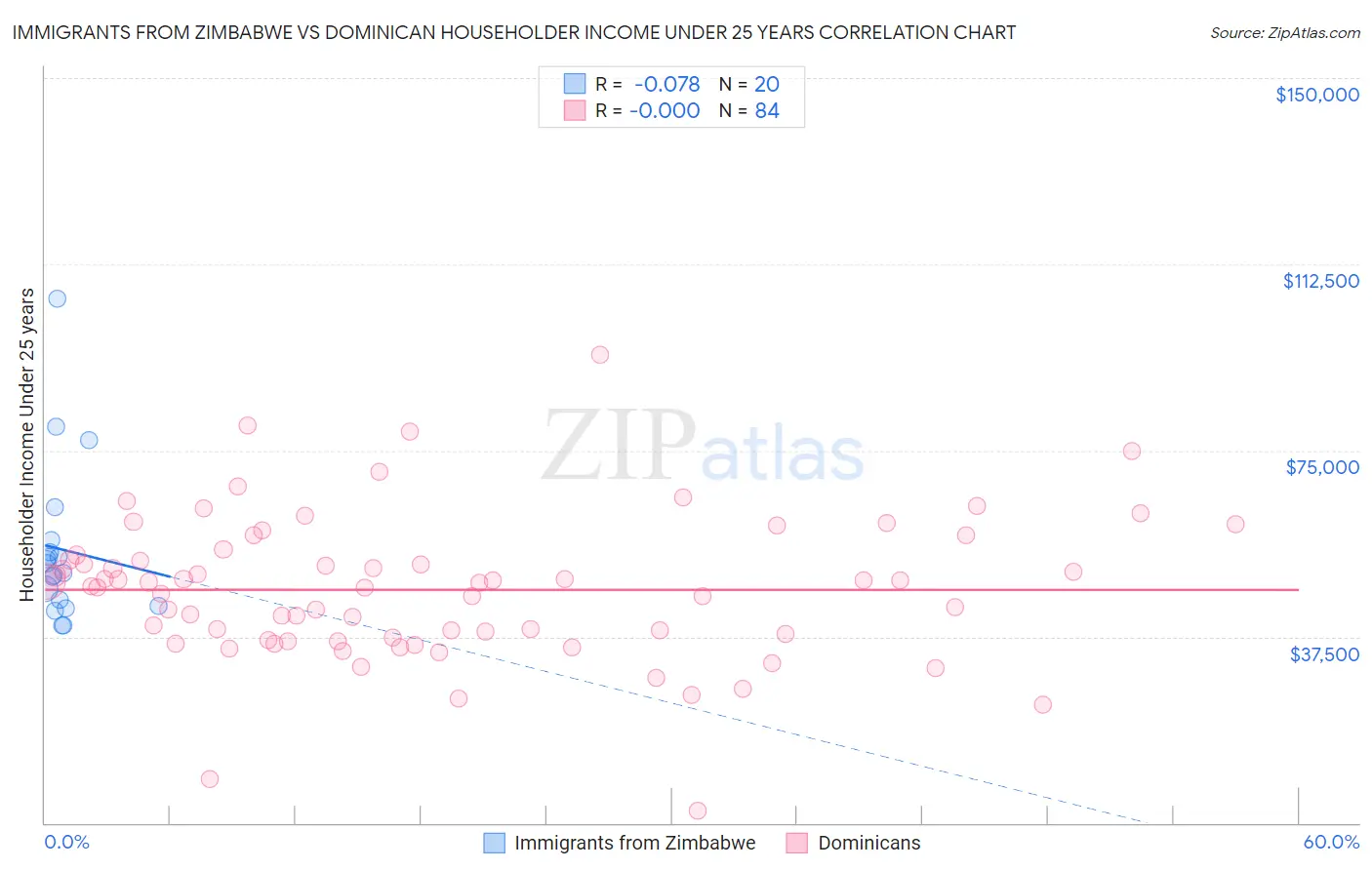 Immigrants from Zimbabwe vs Dominican Householder Income Under 25 years
