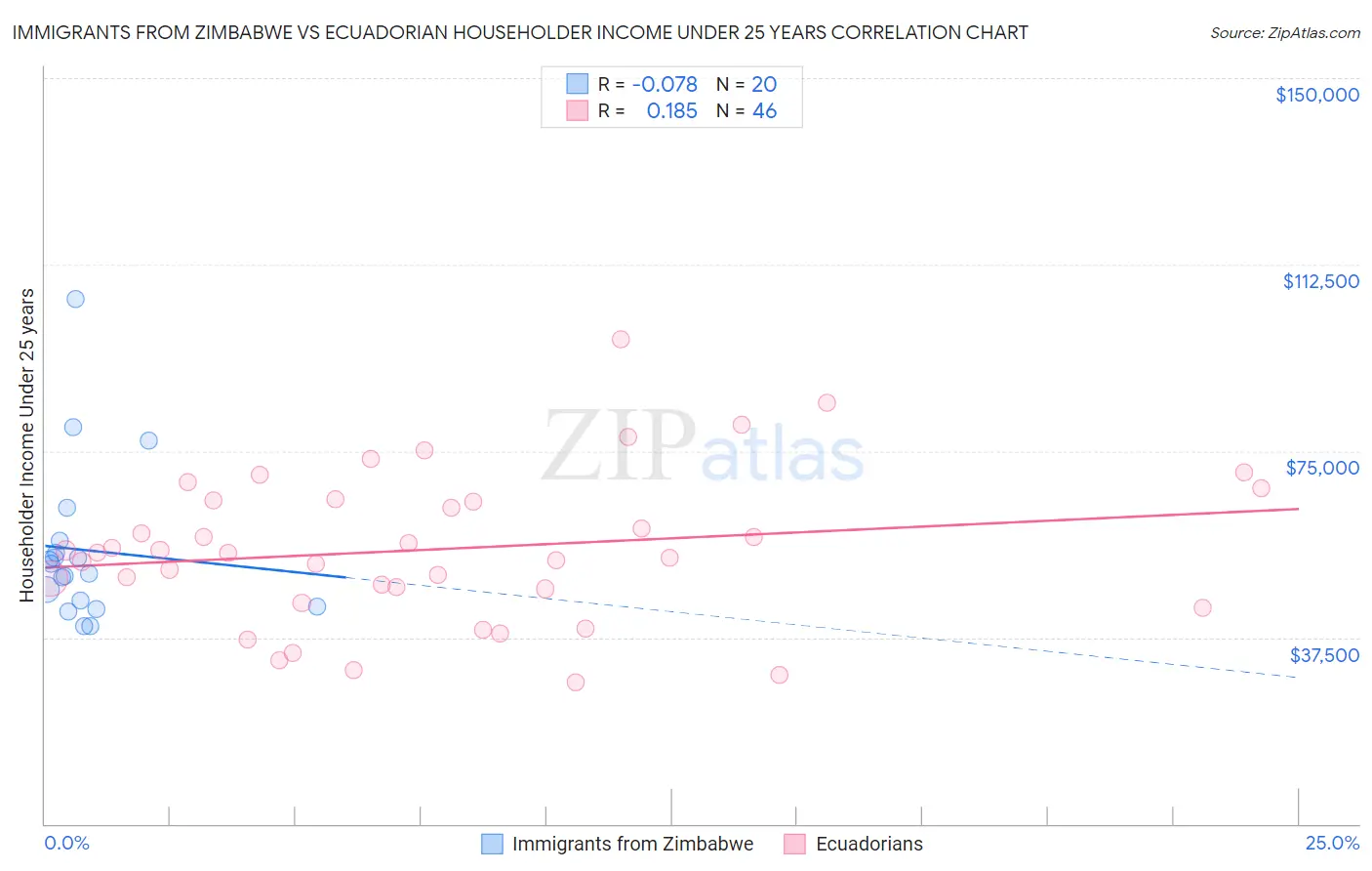 Immigrants from Zimbabwe vs Ecuadorian Householder Income Under 25 years