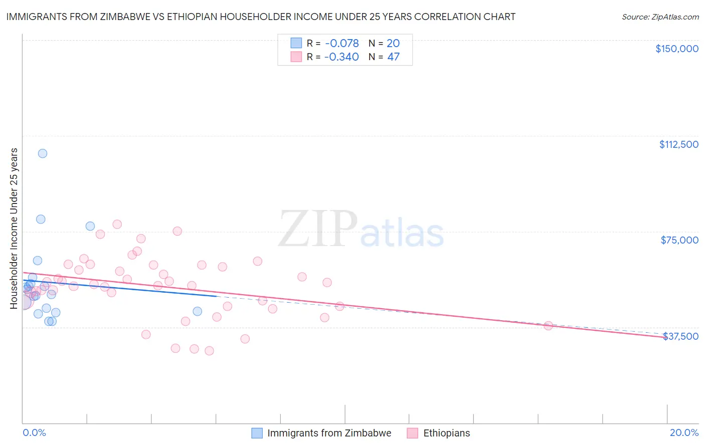 Immigrants from Zimbabwe vs Ethiopian Householder Income Under 25 years