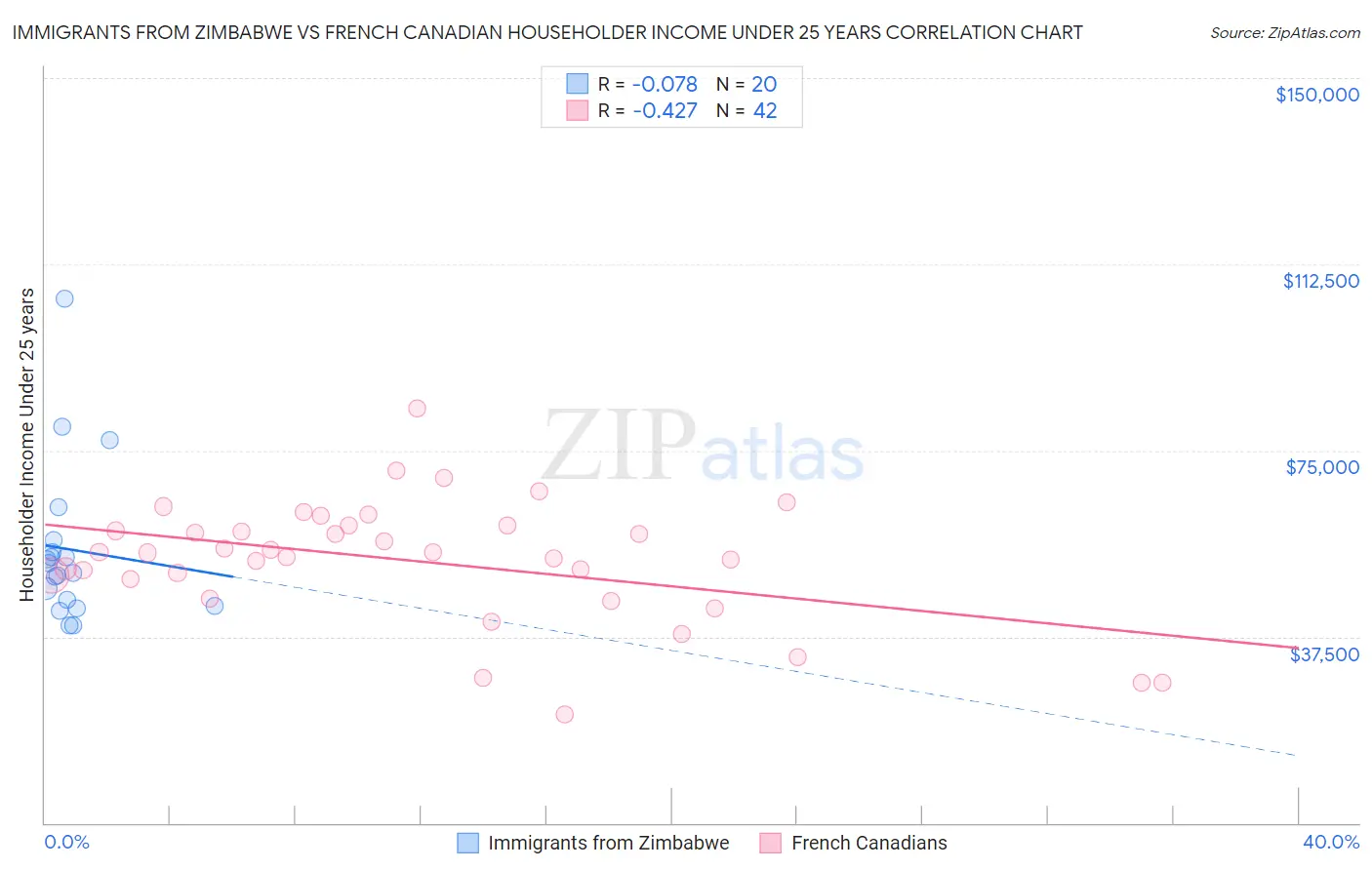 Immigrants from Zimbabwe vs French Canadian Householder Income Under 25 years