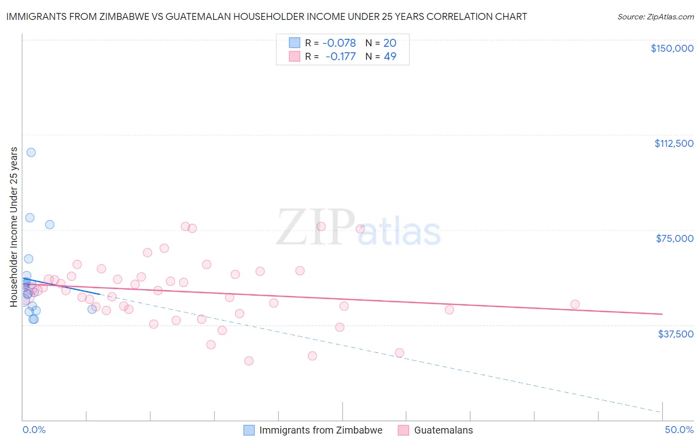 Immigrants from Zimbabwe vs Guatemalan Householder Income Under 25 years