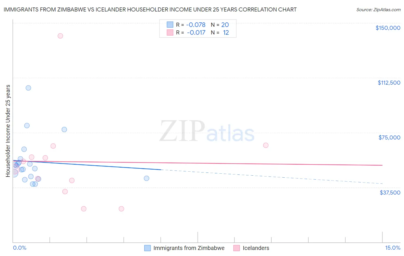 Immigrants from Zimbabwe vs Icelander Householder Income Under 25 years