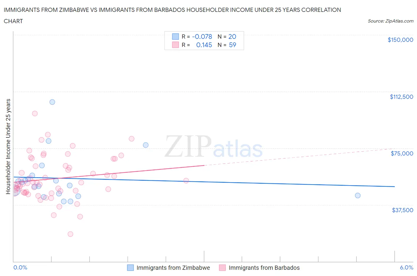 Immigrants from Zimbabwe vs Immigrants from Barbados Householder Income Under 25 years