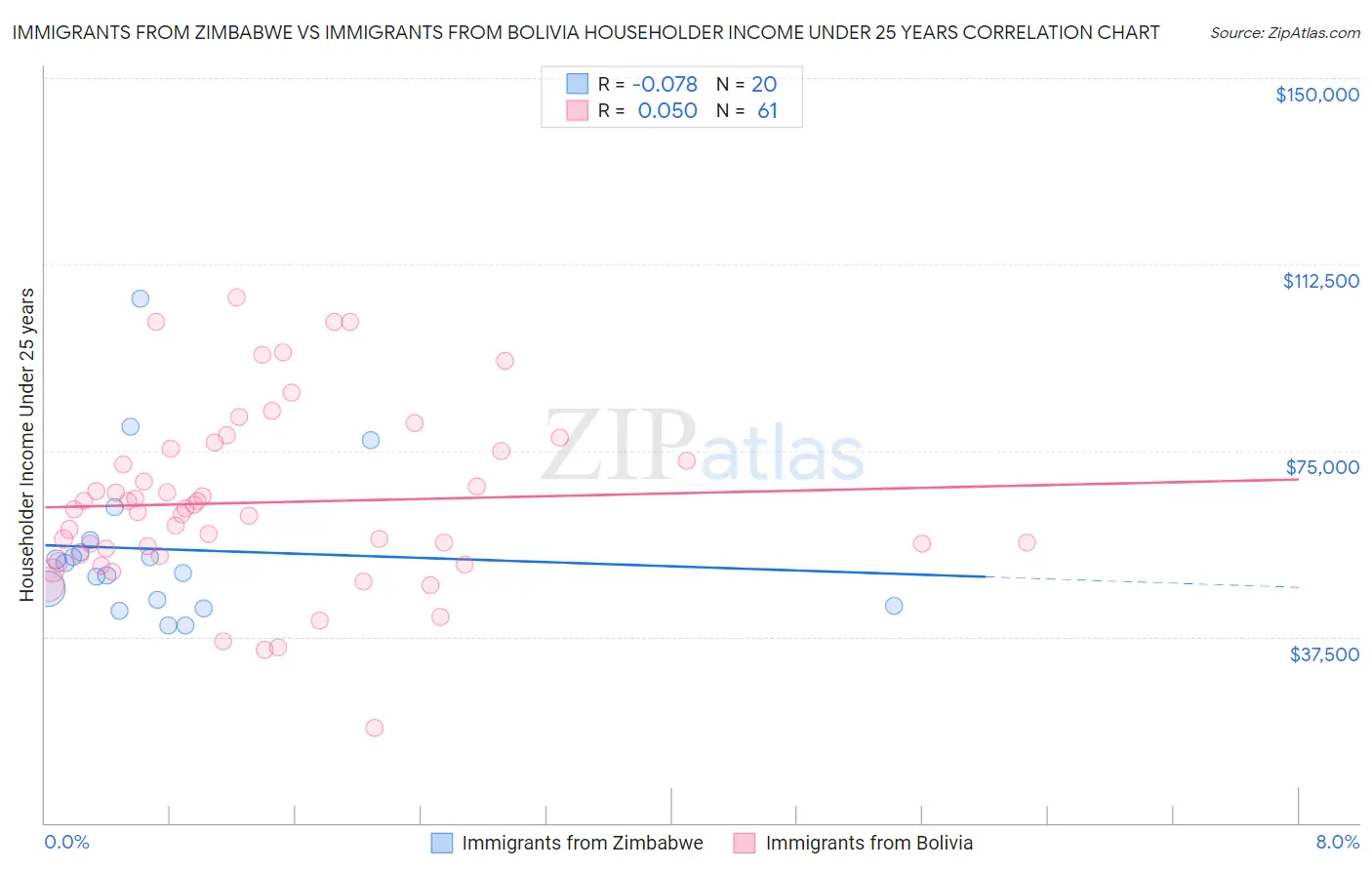 Immigrants from Zimbabwe vs Immigrants from Bolivia Householder Income Under 25 years
