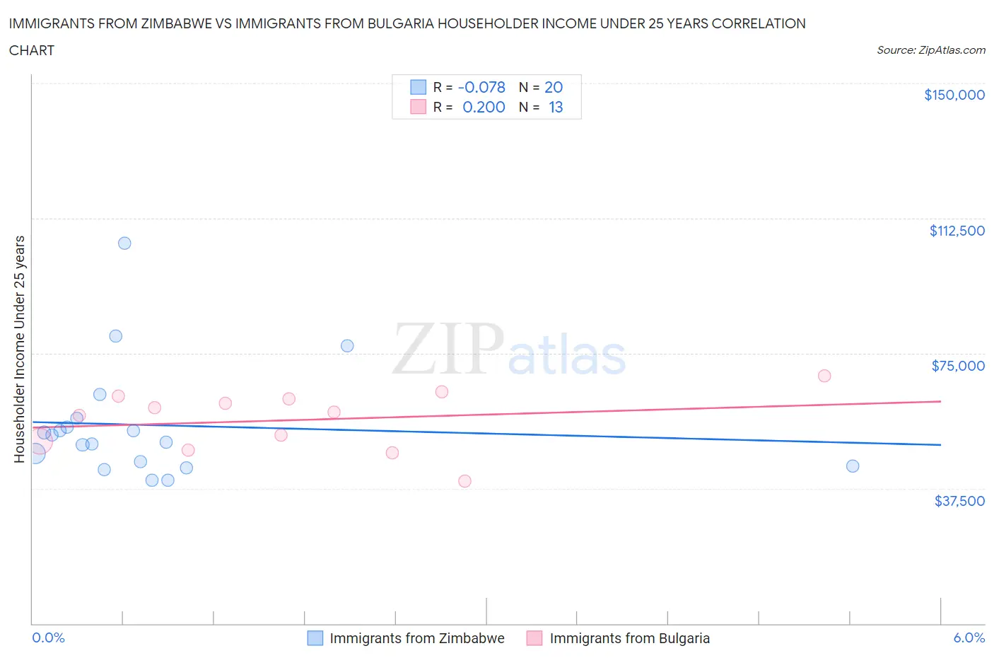Immigrants from Zimbabwe vs Immigrants from Bulgaria Householder Income Under 25 years