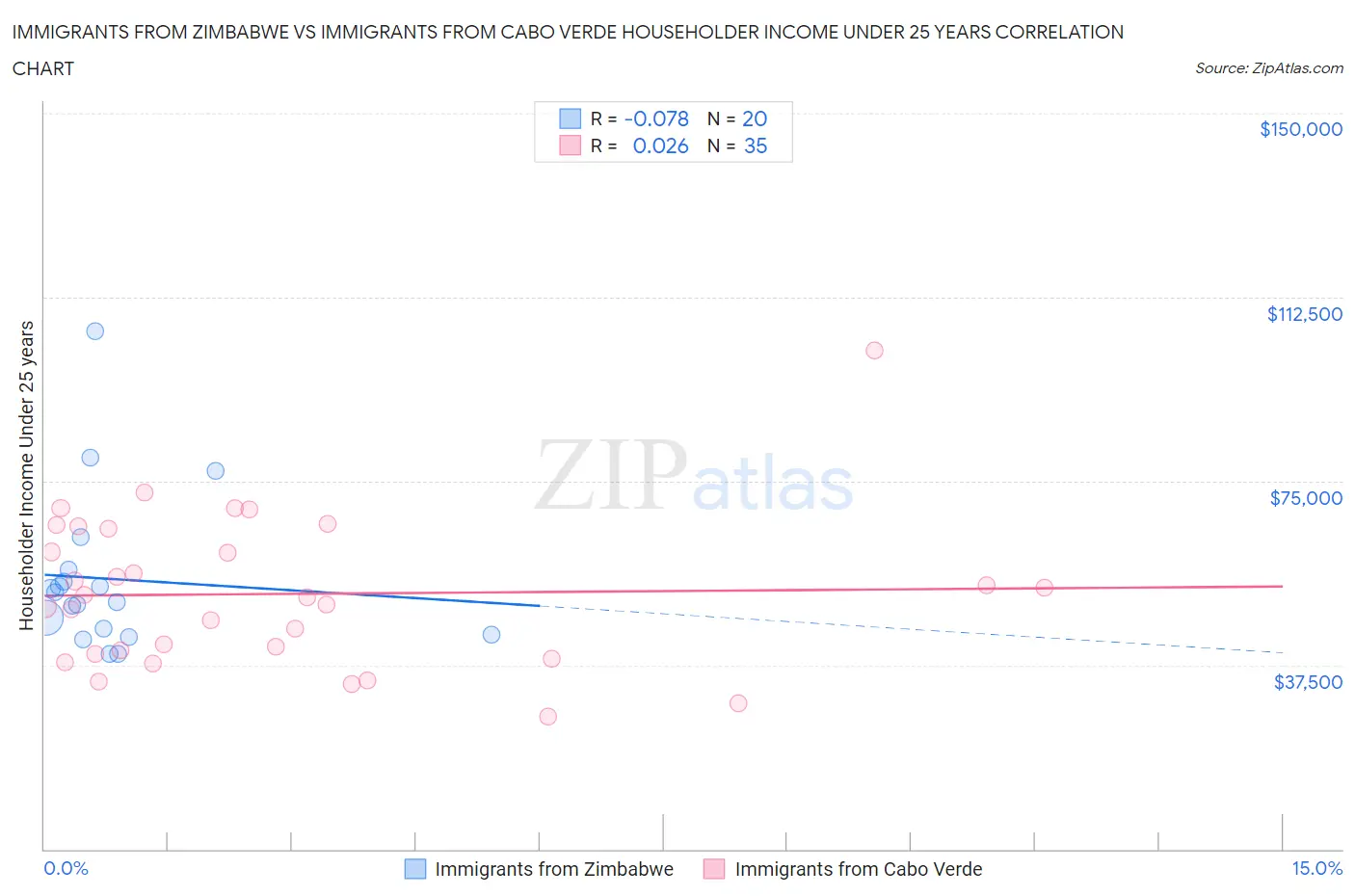 Immigrants from Zimbabwe vs Immigrants from Cabo Verde Householder Income Under 25 years