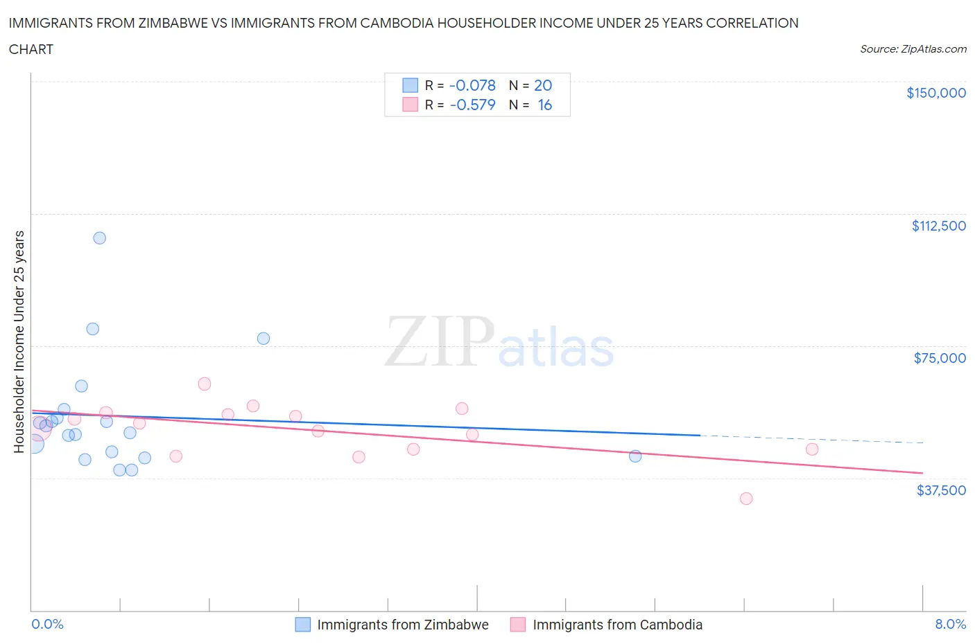 Immigrants from Zimbabwe vs Immigrants from Cambodia Householder Income Under 25 years