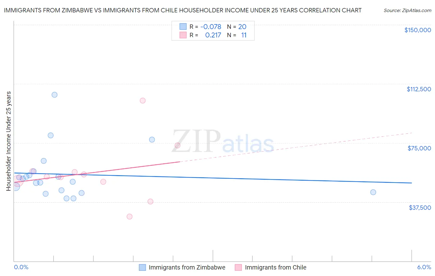 Immigrants from Zimbabwe vs Immigrants from Chile Householder Income Under 25 years