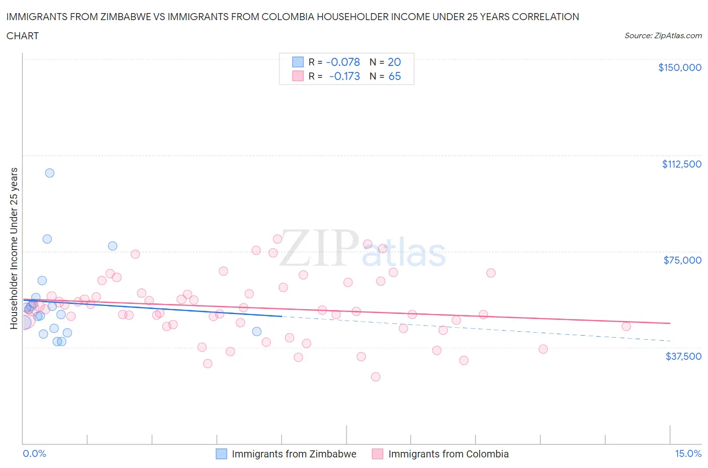 Immigrants from Zimbabwe vs Immigrants from Colombia Householder Income Under 25 years