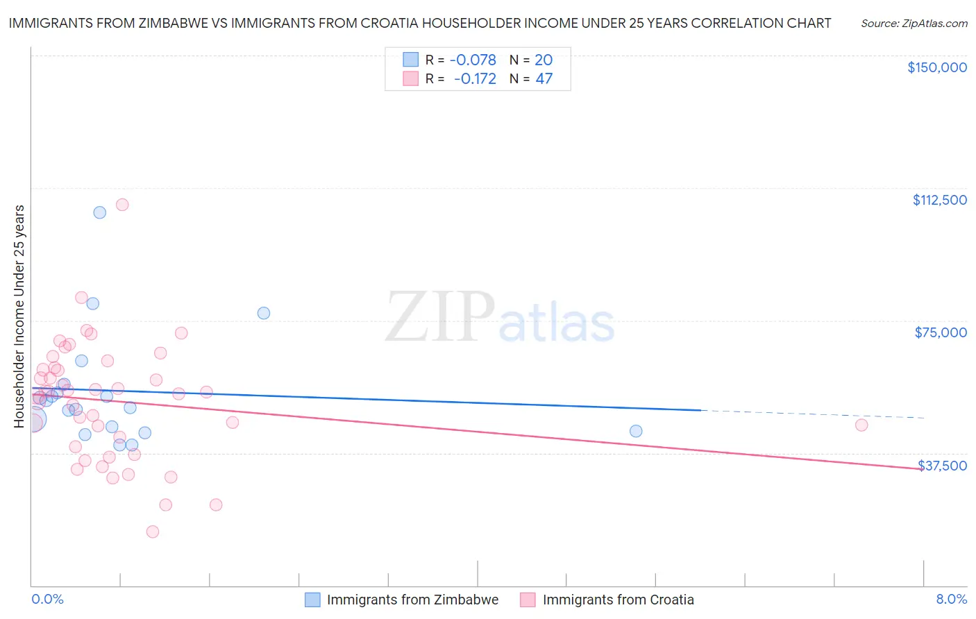 Immigrants from Zimbabwe vs Immigrants from Croatia Householder Income Under 25 years