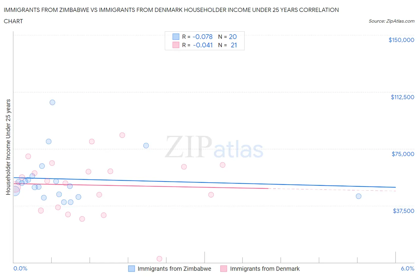 Immigrants from Zimbabwe vs Immigrants from Denmark Householder Income Under 25 years