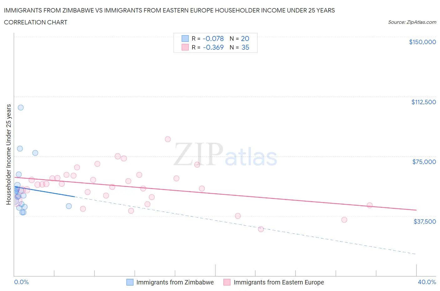 Immigrants from Zimbabwe vs Immigrants from Eastern Europe Householder Income Under 25 years