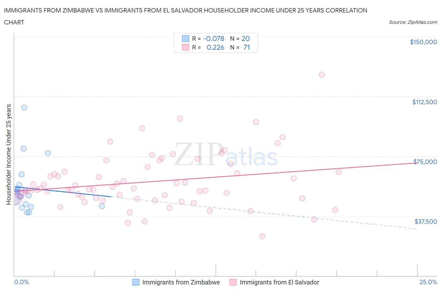 Immigrants from Zimbabwe vs Immigrants from El Salvador Householder Income Under 25 years