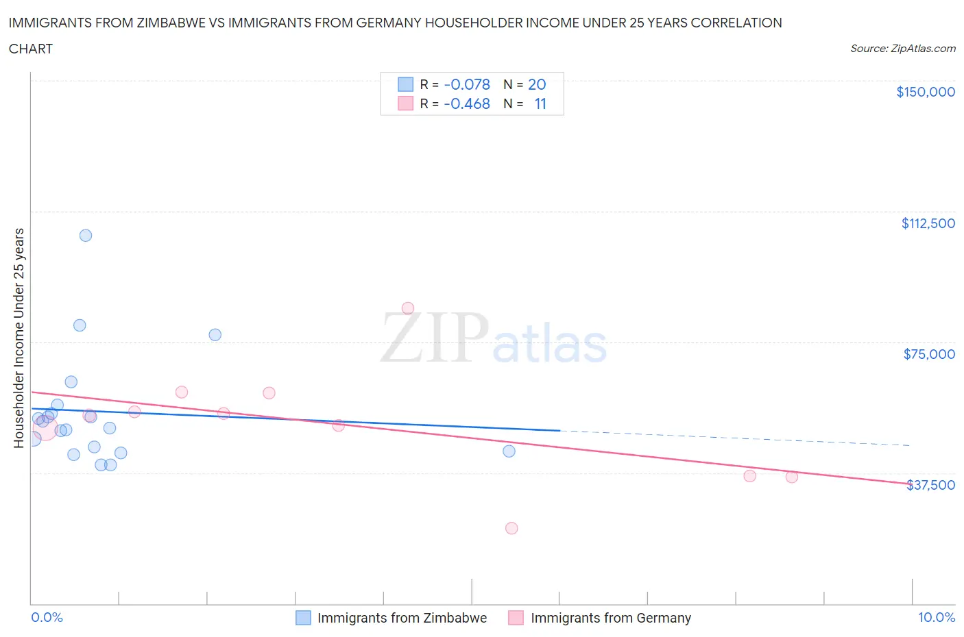 Immigrants from Zimbabwe vs Immigrants from Germany Householder Income Under 25 years