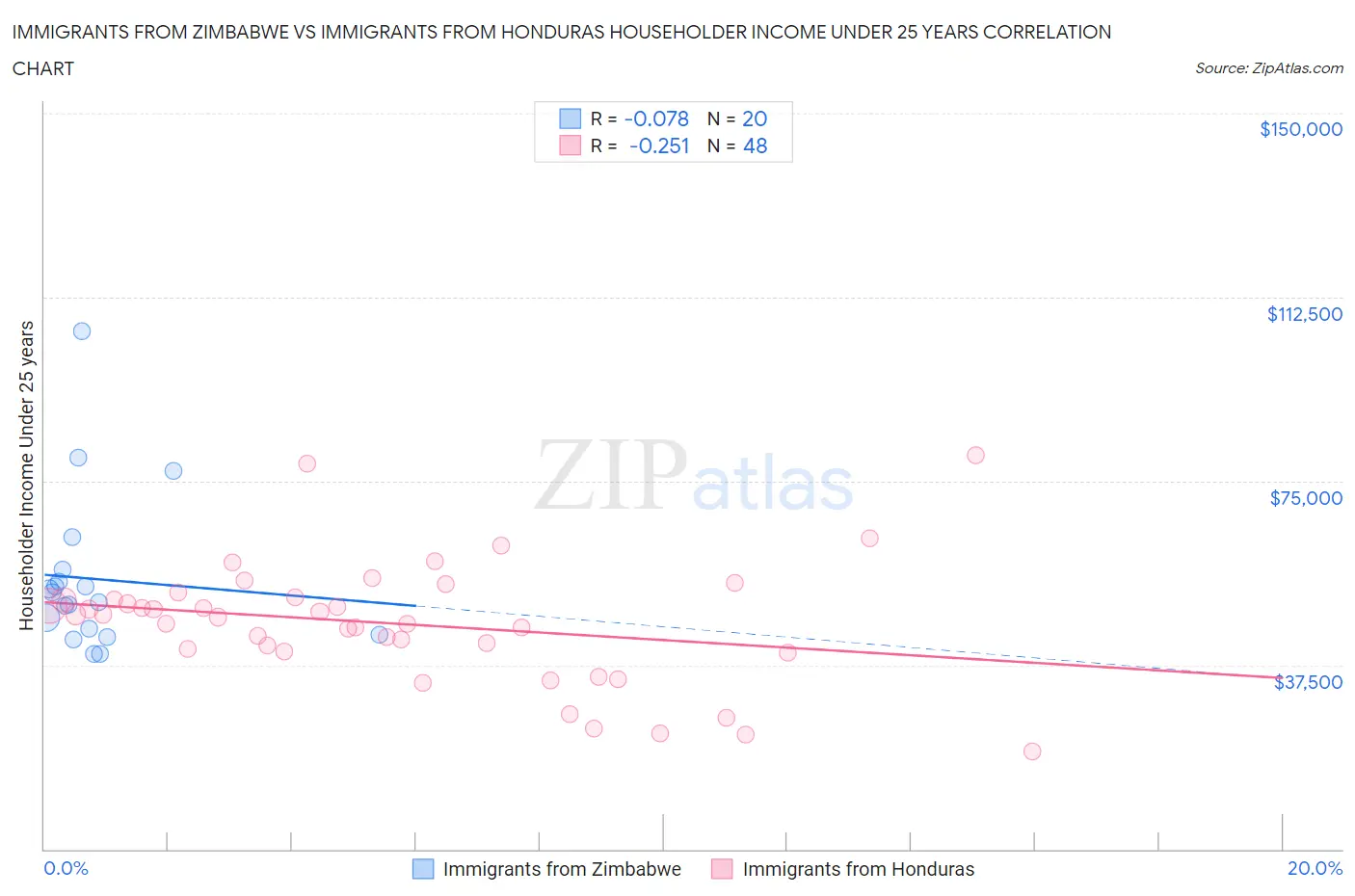 Immigrants from Zimbabwe vs Immigrants from Honduras Householder Income Under 25 years