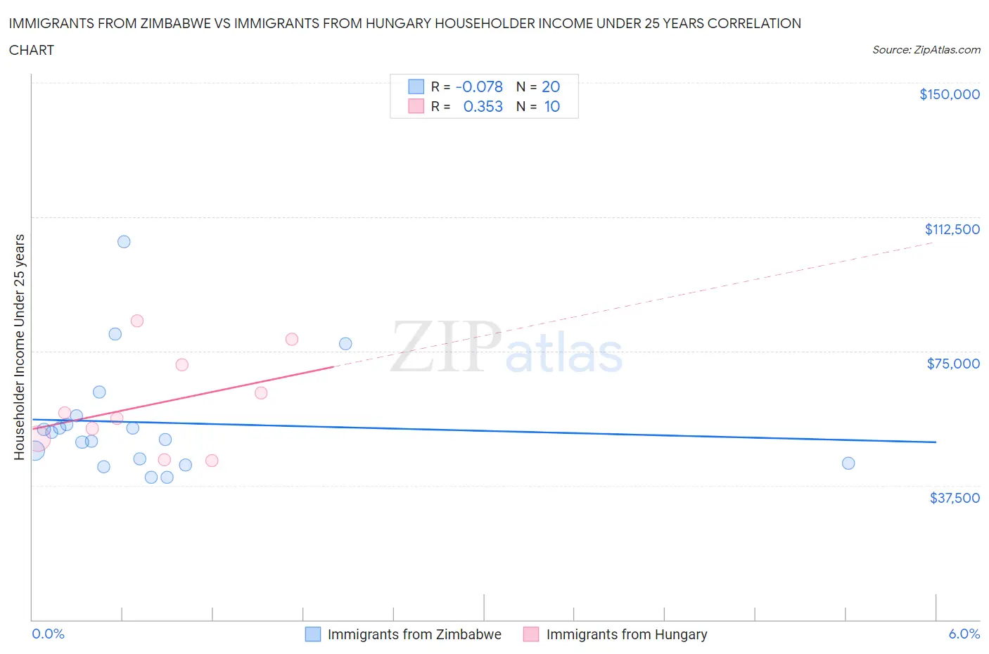 Immigrants from Zimbabwe vs Immigrants from Hungary Householder Income Under 25 years