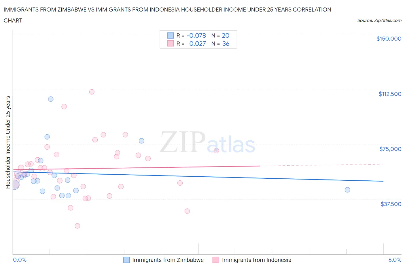 Immigrants from Zimbabwe vs Immigrants from Indonesia Householder Income Under 25 years