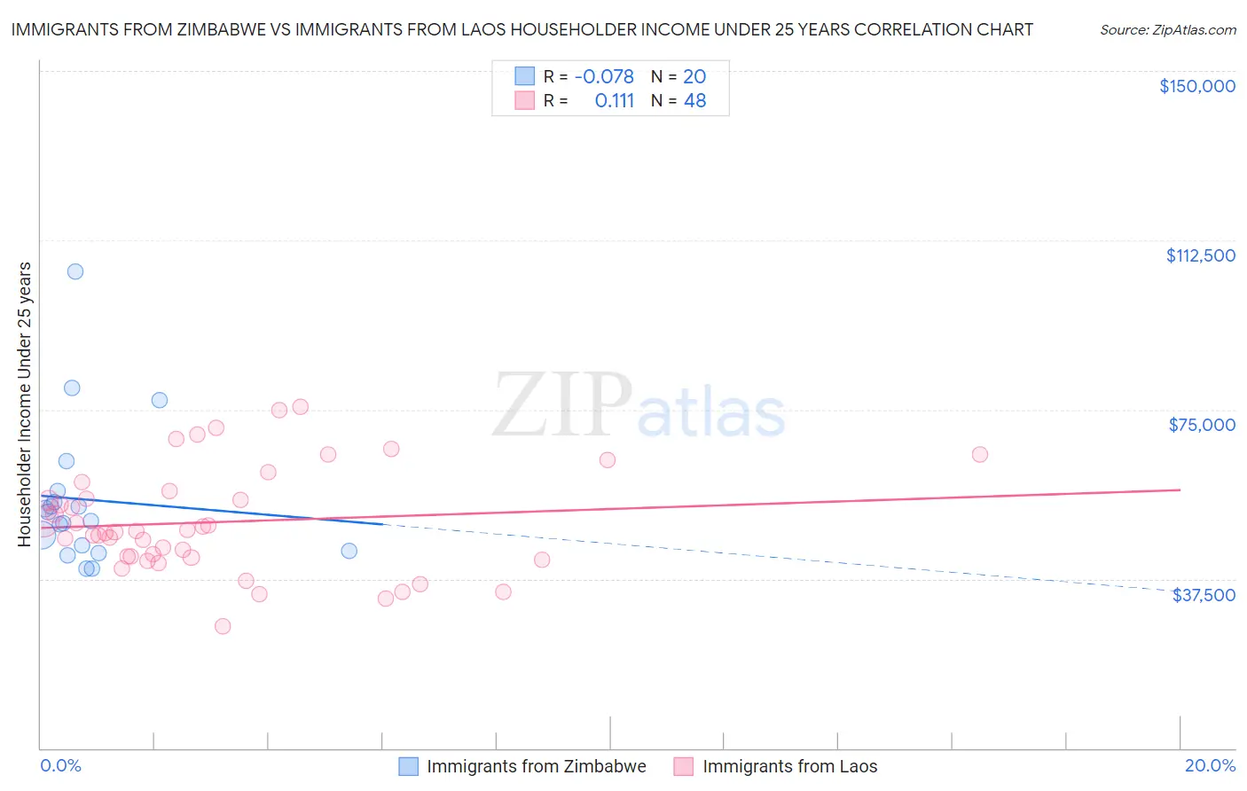 Immigrants from Zimbabwe vs Immigrants from Laos Householder Income Under 25 years