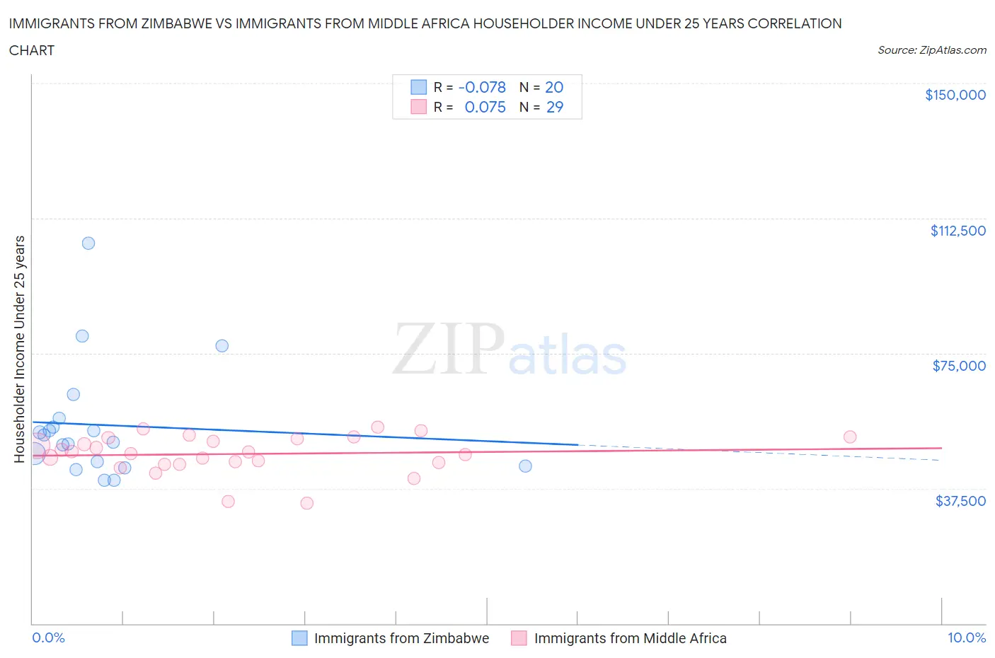 Immigrants from Zimbabwe vs Immigrants from Middle Africa Householder Income Under 25 years