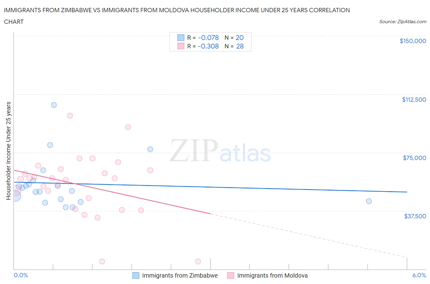 Immigrants from Zimbabwe vs Immigrants from Moldova Householder Income Under 25 years