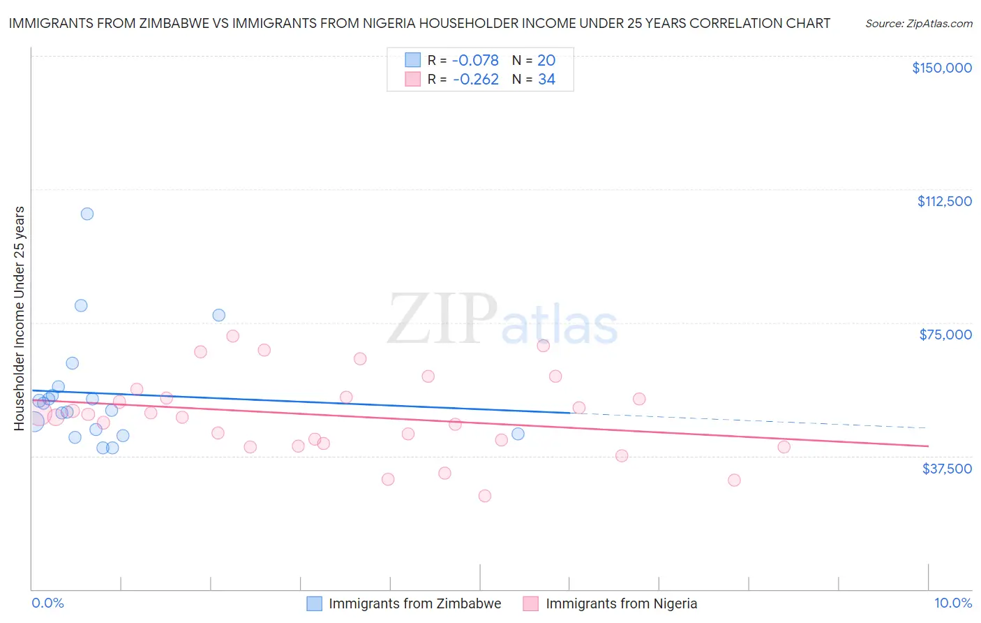 Immigrants from Zimbabwe vs Immigrants from Nigeria Householder Income Under 25 years
