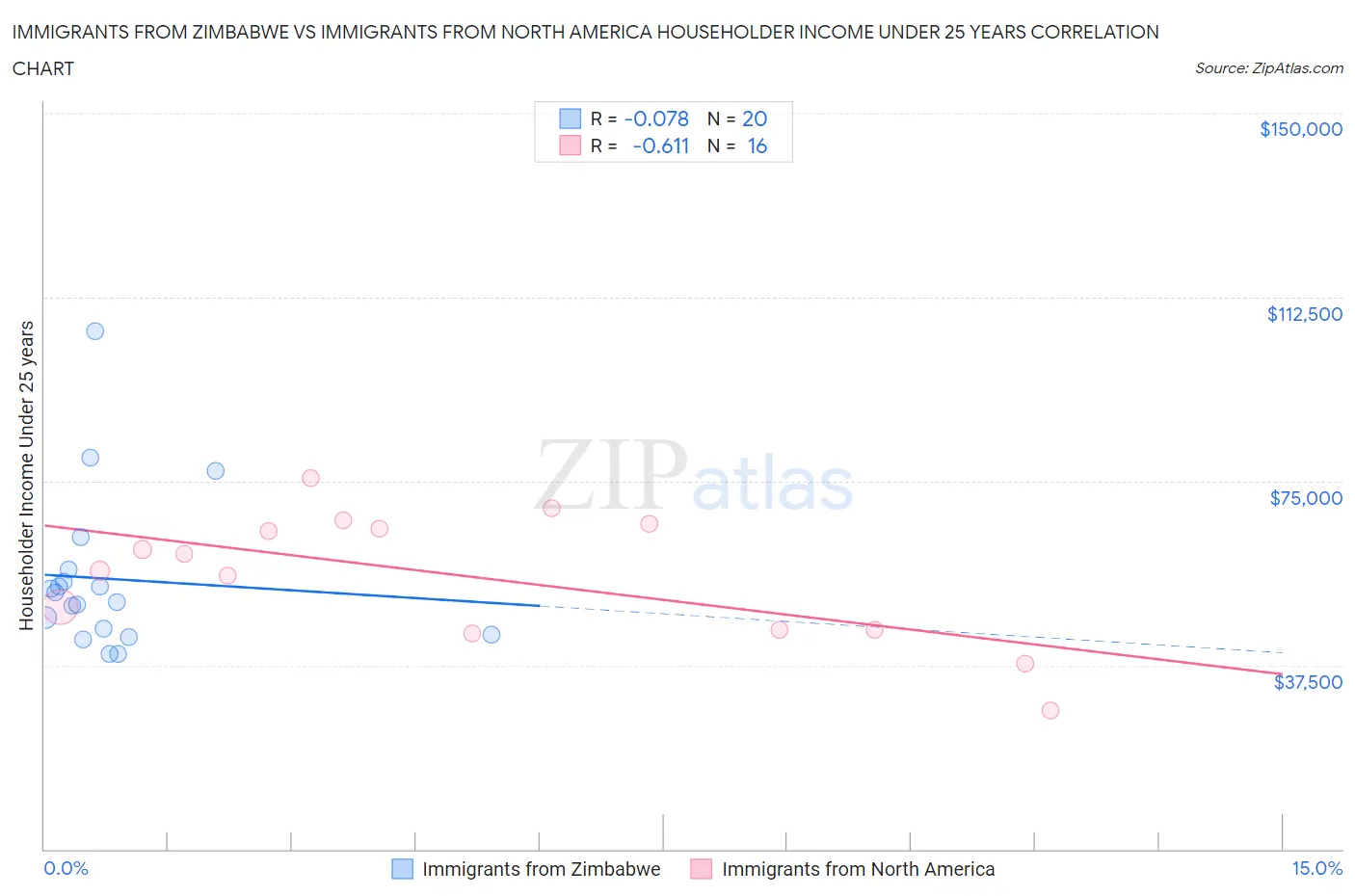 Immigrants from Zimbabwe vs Immigrants from North America Householder Income Under 25 years