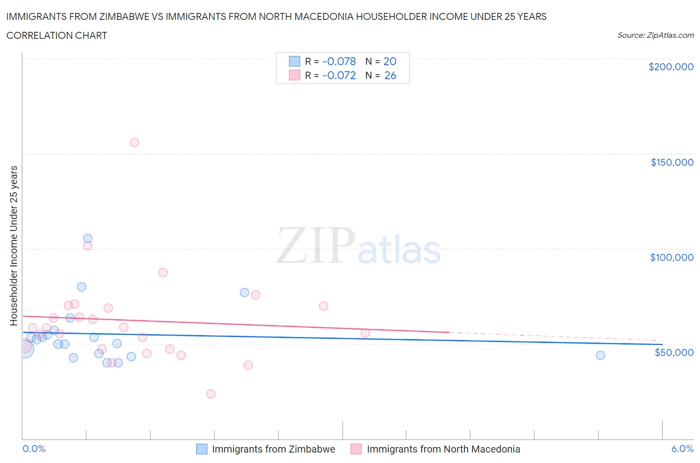 Immigrants from Zimbabwe vs Immigrants from North Macedonia Householder Income Under 25 years