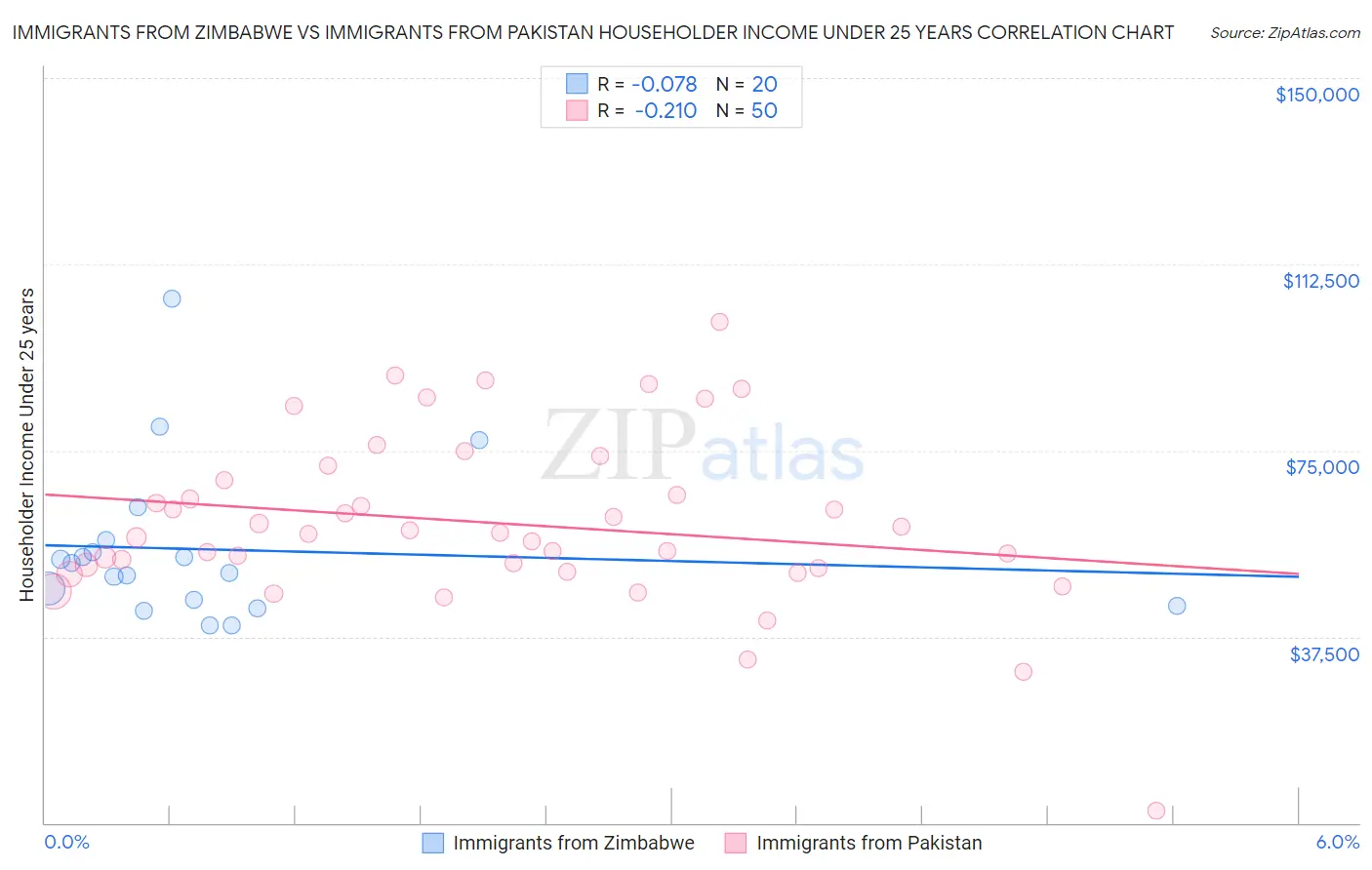 Immigrants from Zimbabwe vs Immigrants from Pakistan Householder Income Under 25 years