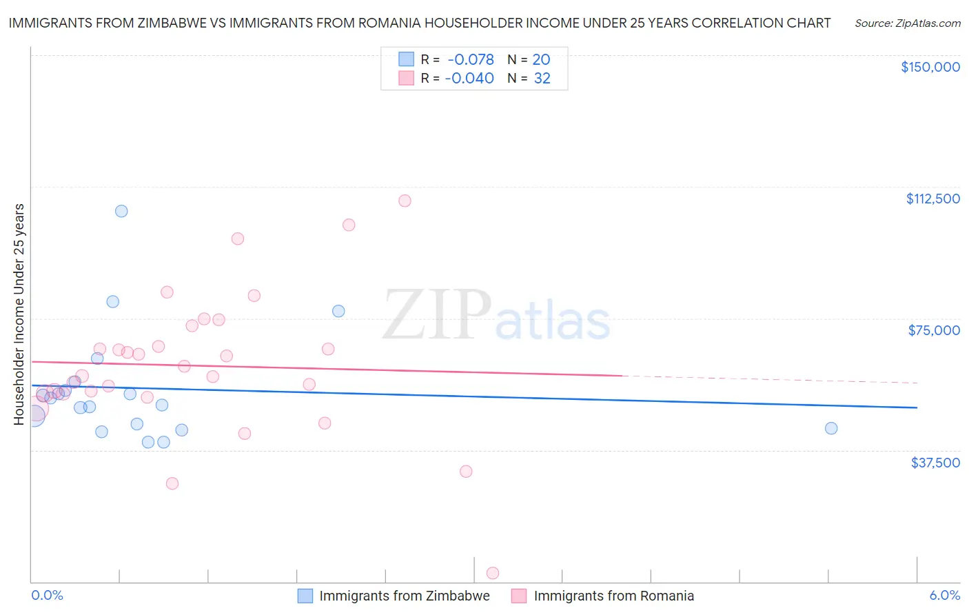 Immigrants from Zimbabwe vs Immigrants from Romania Householder Income Under 25 years