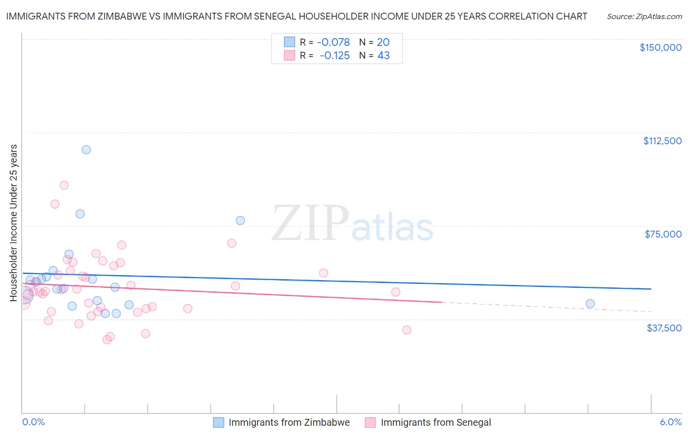 Immigrants from Zimbabwe vs Immigrants from Senegal Householder Income Under 25 years
