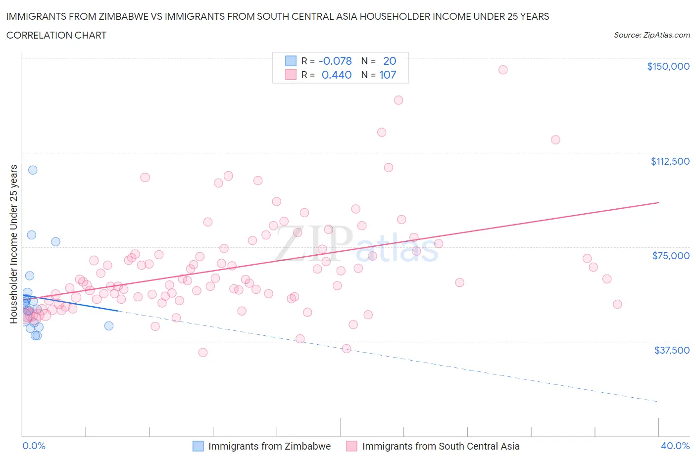 Immigrants from Zimbabwe vs Immigrants from South Central Asia Householder Income Under 25 years