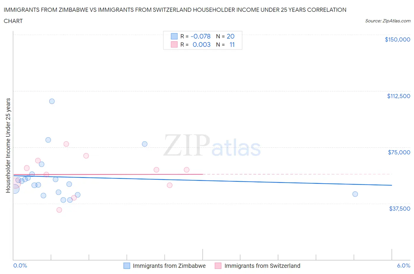 Immigrants from Zimbabwe vs Immigrants from Switzerland Householder Income Under 25 years