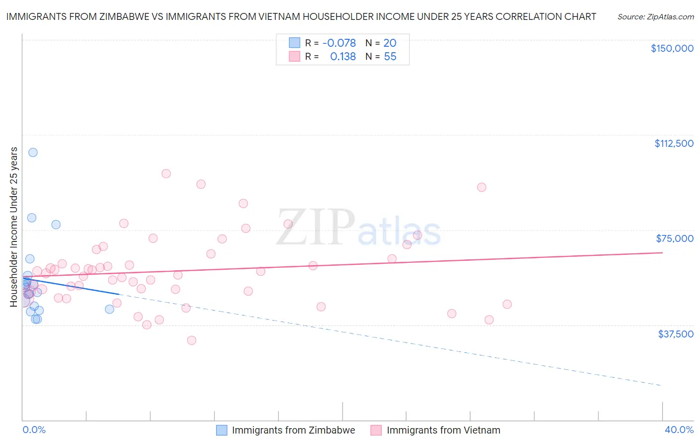 Immigrants from Zimbabwe vs Immigrants from Vietnam Householder Income Under 25 years