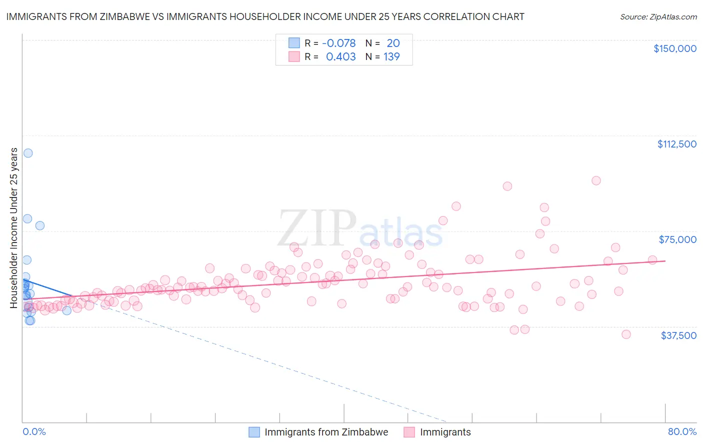 Immigrants from Zimbabwe vs Immigrants Householder Income Under 25 years