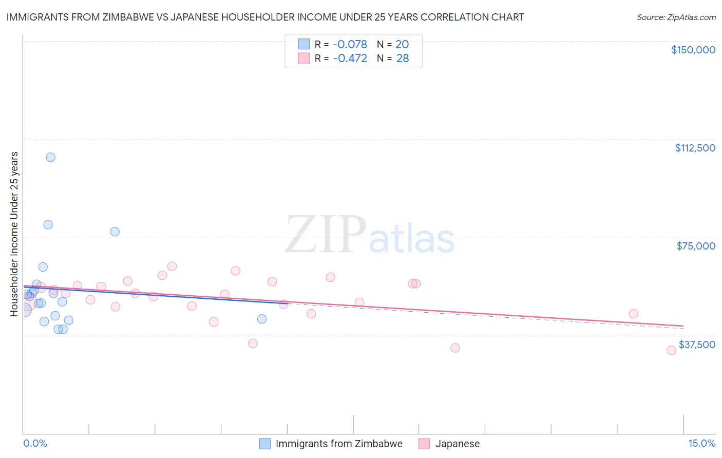 Immigrants from Zimbabwe vs Japanese Householder Income Under 25 years