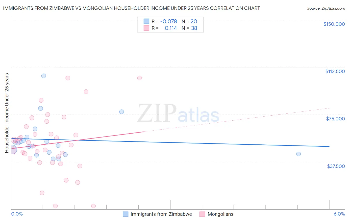 Immigrants from Zimbabwe vs Mongolian Householder Income Under 25 years