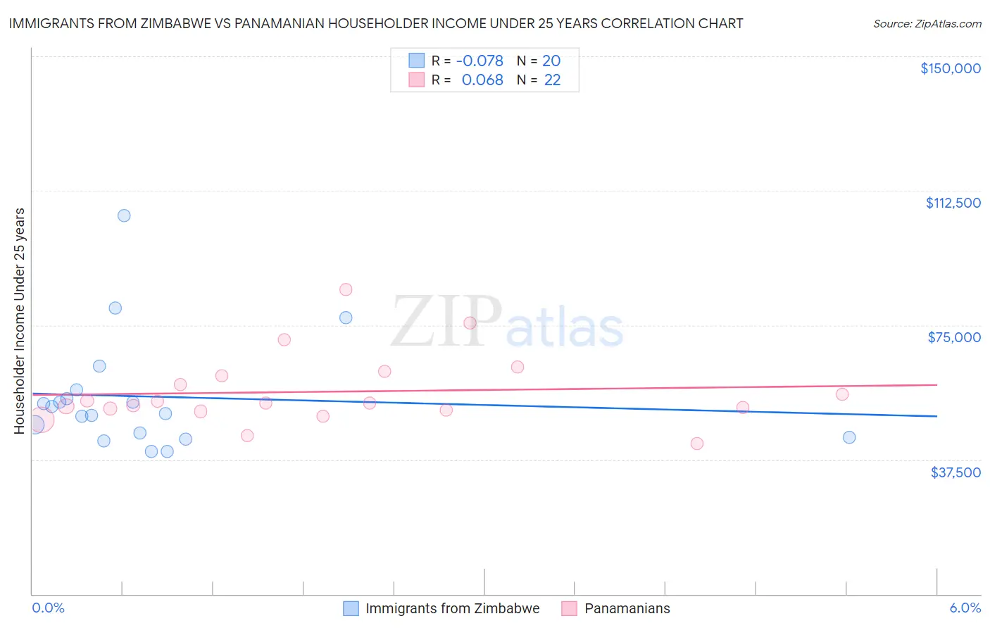Immigrants from Zimbabwe vs Panamanian Householder Income Under 25 years