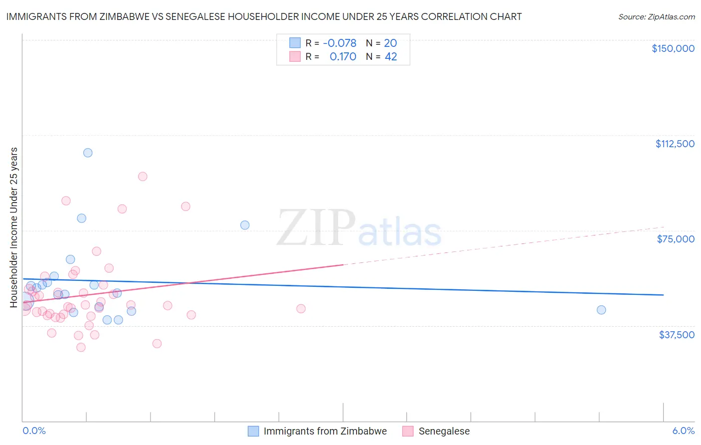 Immigrants from Zimbabwe vs Senegalese Householder Income Under 25 years