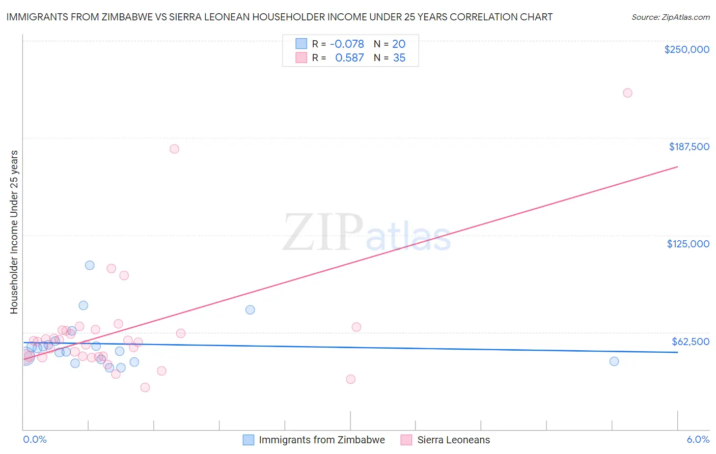 Immigrants from Zimbabwe vs Sierra Leonean Householder Income Under 25 years