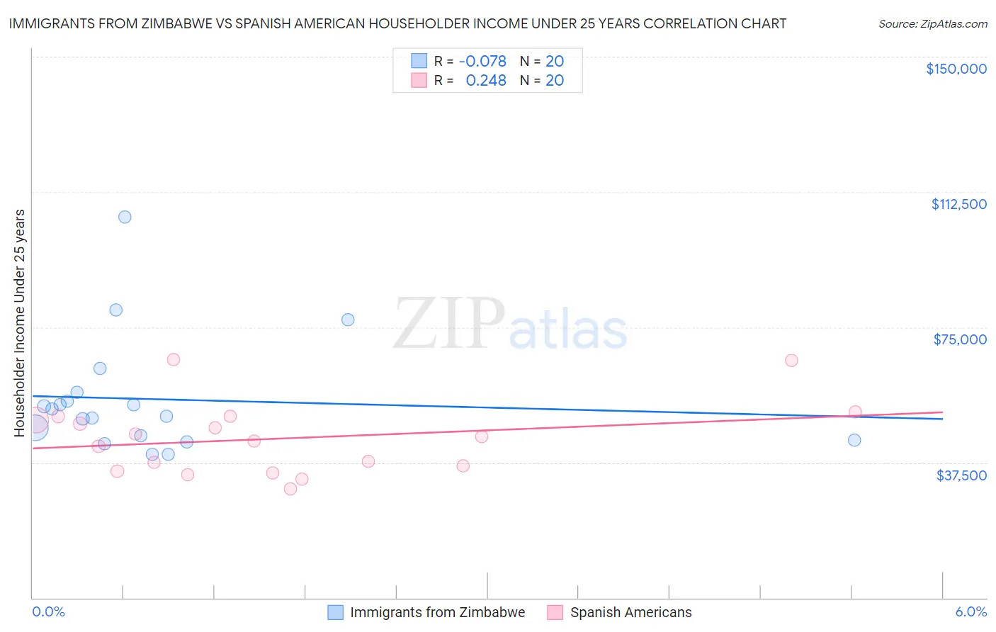 Immigrants from Zimbabwe vs Spanish American Householder Income Under 25 years