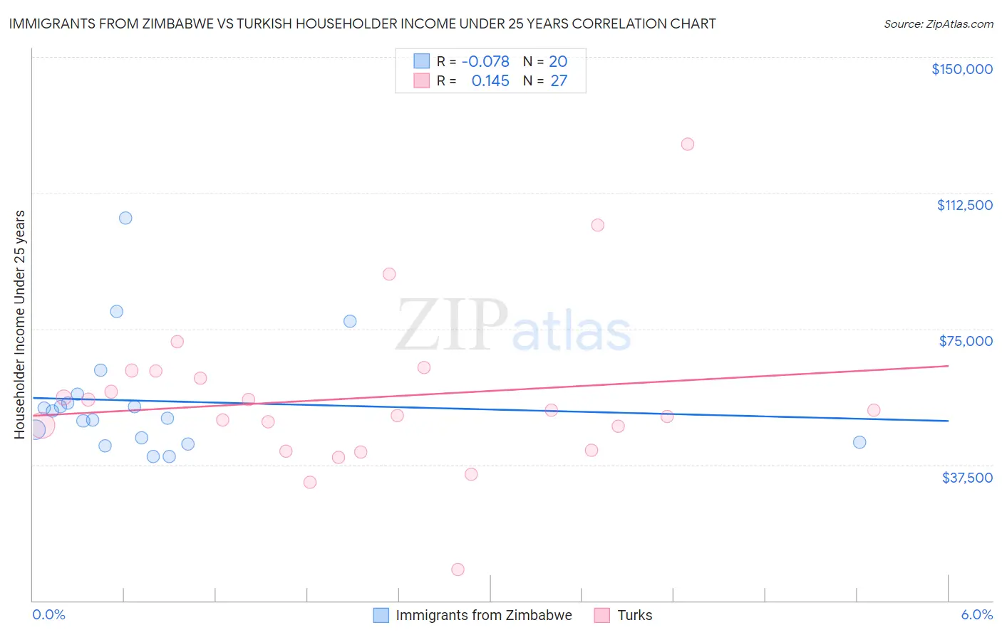 Immigrants from Zimbabwe vs Turkish Householder Income Under 25 years