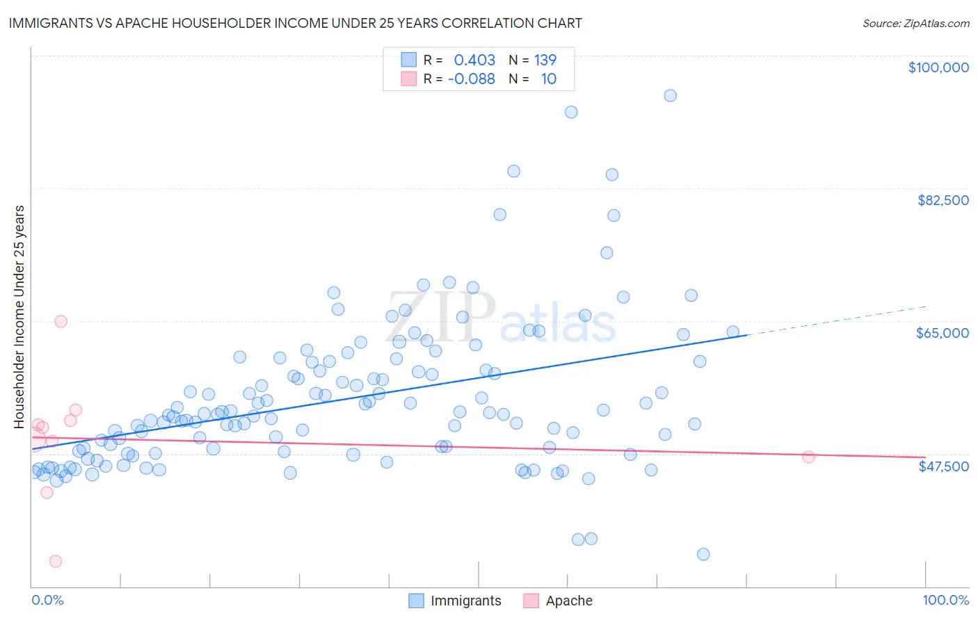 Immigrants vs Apache Householder Income Under 25 years