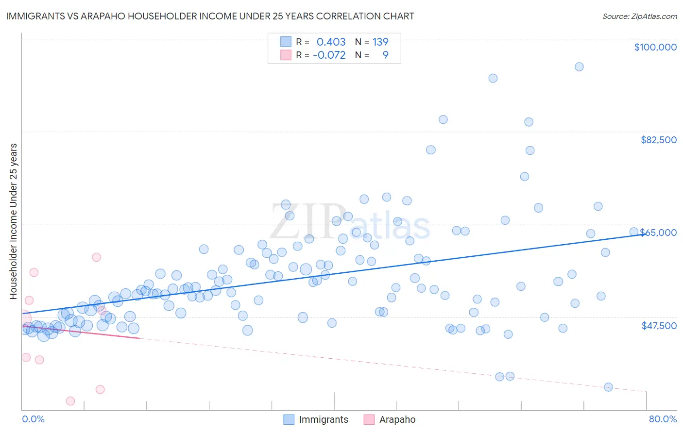 Immigrants vs Arapaho Householder Income Under 25 years