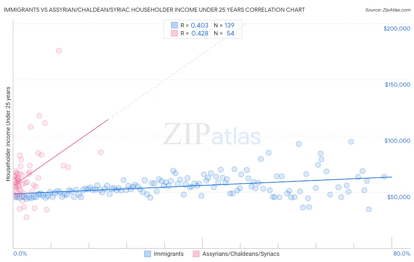 Immigrants vs Assyrian/Chaldean/Syriac Householder Income Under 25 years