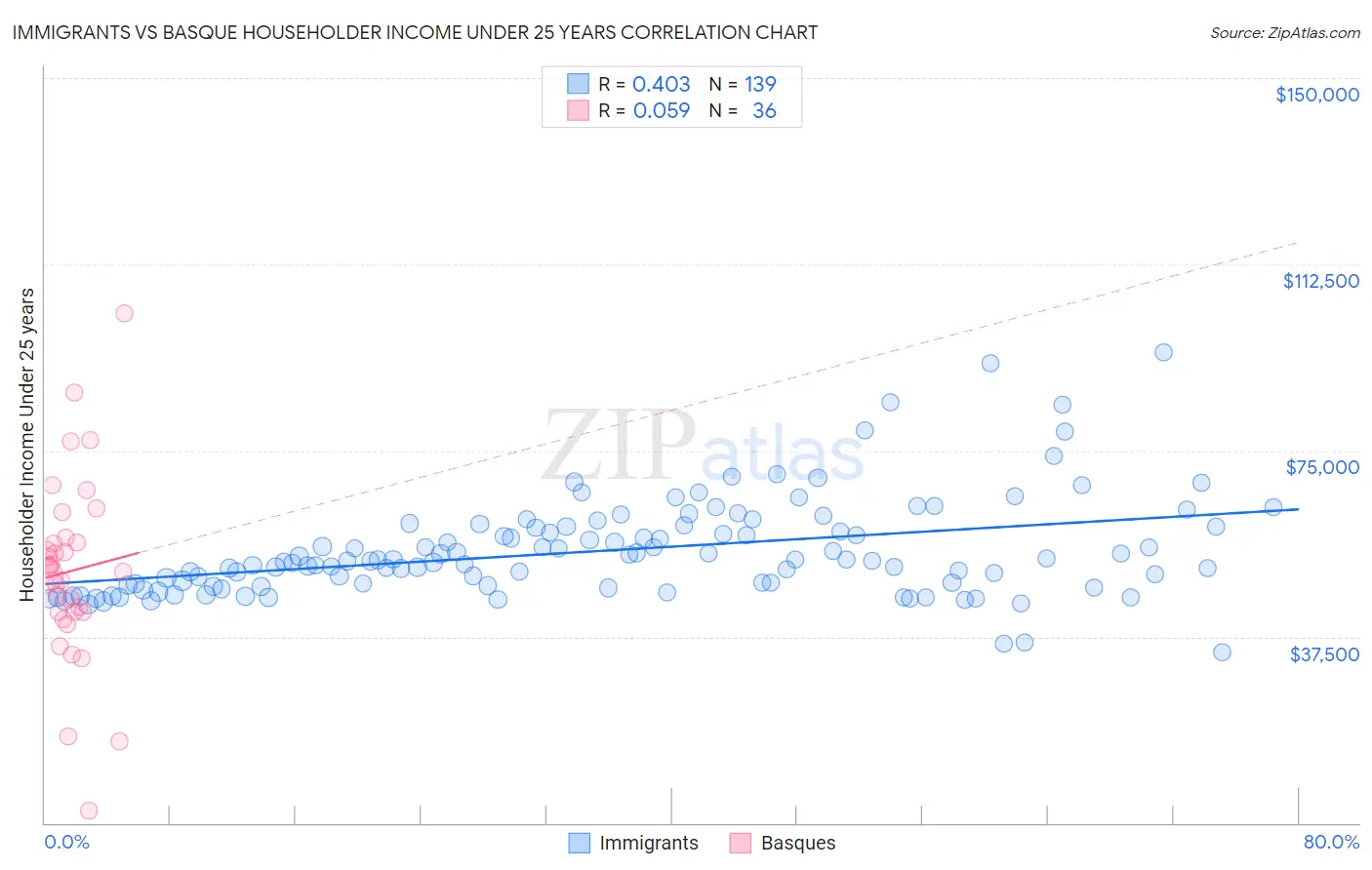 Immigrants vs Basque Householder Income Under 25 years