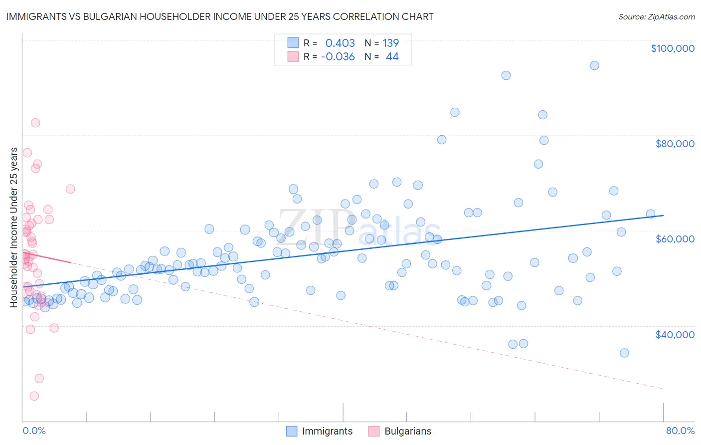 Immigrants vs Bulgarian Householder Income Under 25 years